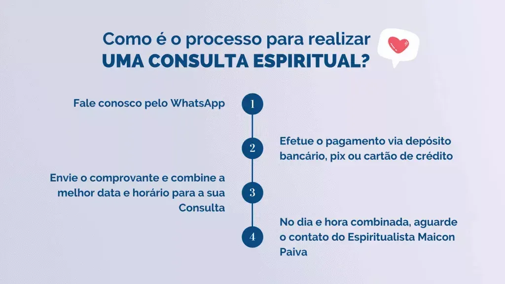 Como é o processo para realizar uma Consulta Espiritual: 1. Fale conosco pelo WhatsApp; 2. Efetue o pagamento via depósito bancário, pix ou cartão de crédito; 3. Envie o comprovante e combine a melhor data e horário para a sua Consulta; 4. No dia e hora combinada, aguarde o contato do Espiritualista Maicon Paiva